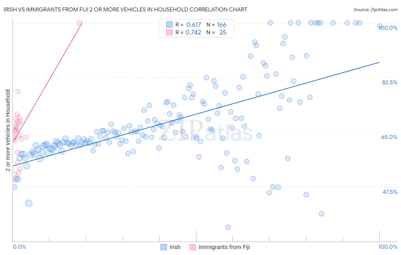 Irish vs Immigrants from Fiji 2 or more Vehicles in Household