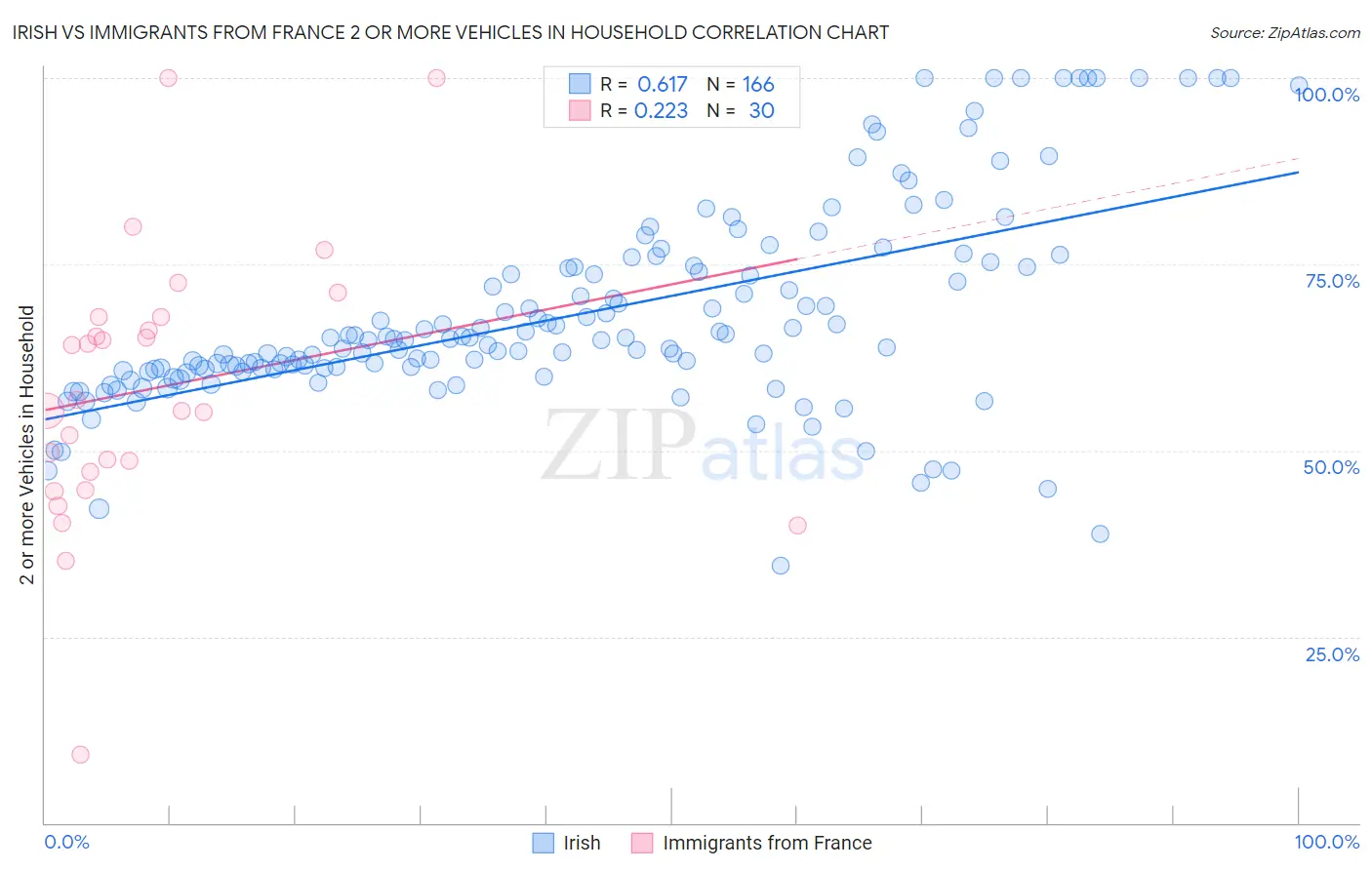 Irish vs Immigrants from France 2 or more Vehicles in Household