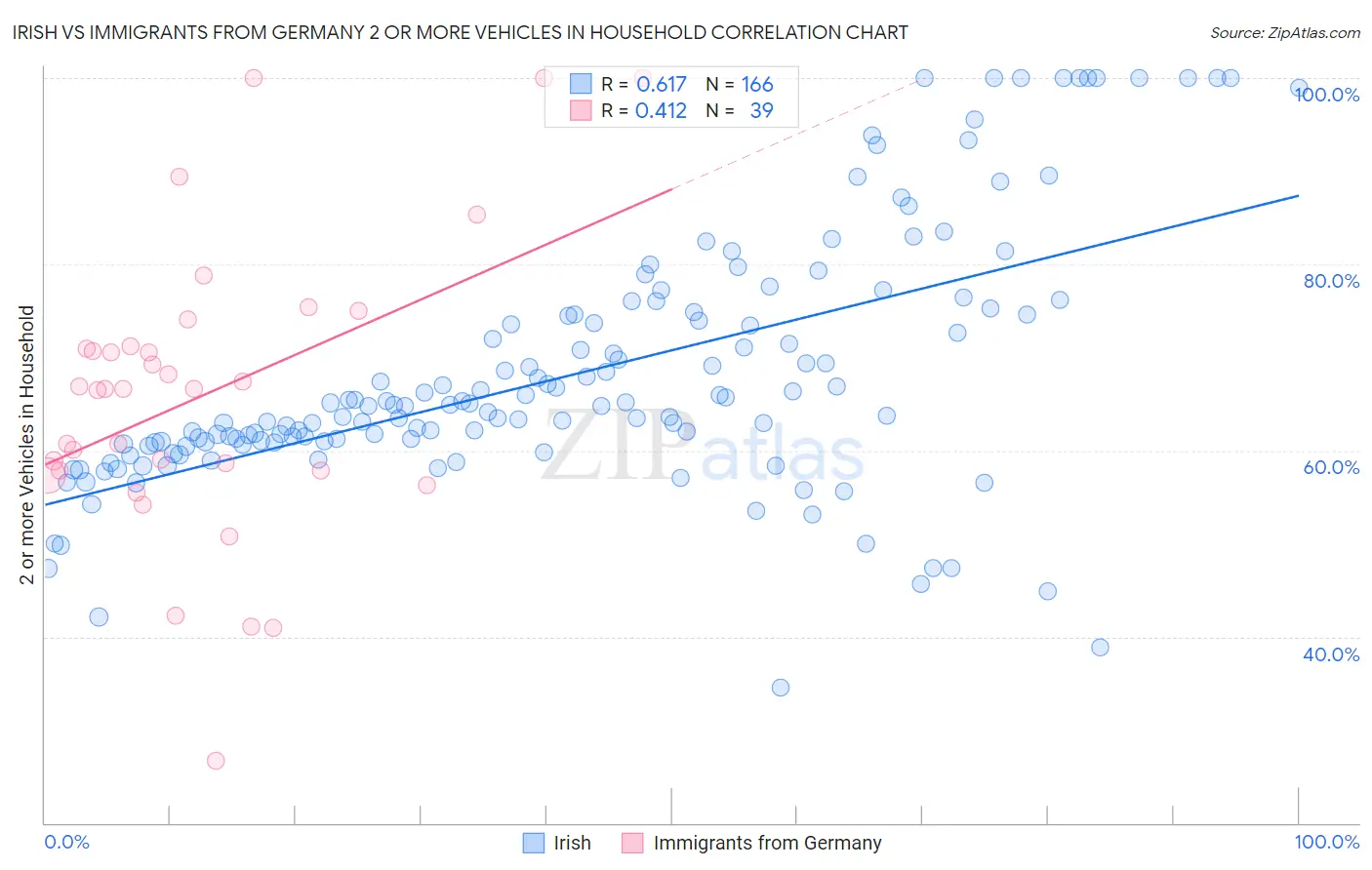 Irish vs Immigrants from Germany 2 or more Vehicles in Household