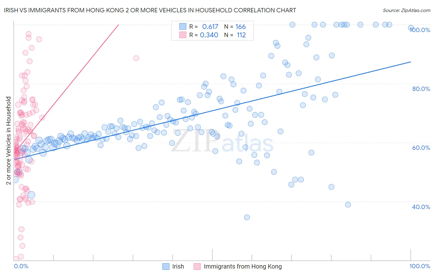 Irish vs Immigrants from Hong Kong 2 or more Vehicles in Household