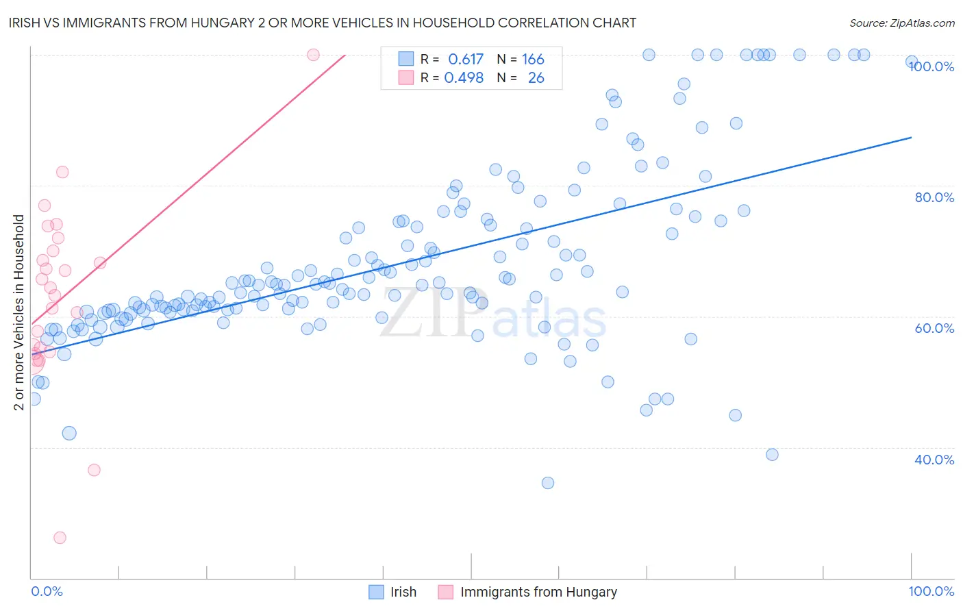 Irish vs Immigrants from Hungary 2 or more Vehicles in Household