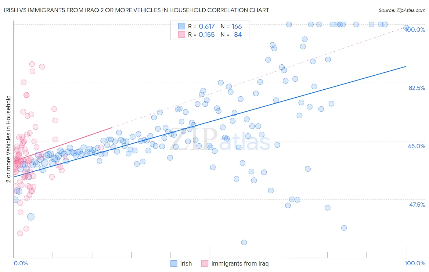 Irish vs Immigrants from Iraq 2 or more Vehicles in Household