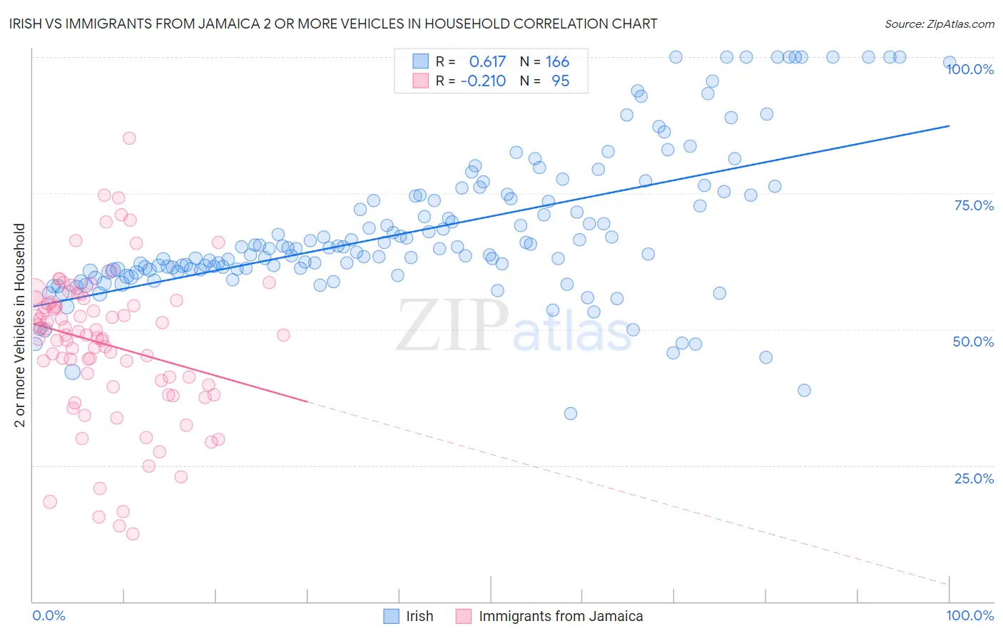 Irish vs Immigrants from Jamaica 2 or more Vehicles in Household