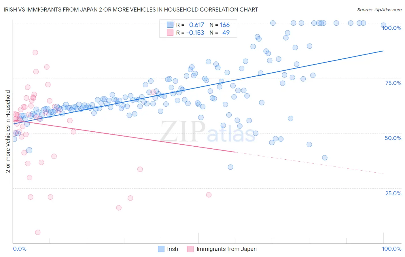 Irish vs Immigrants from Japan 2 or more Vehicles in Household