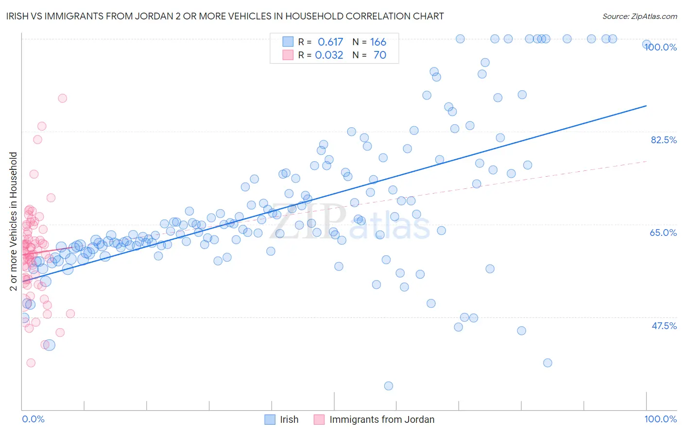 Irish vs Immigrants from Jordan 2 or more Vehicles in Household