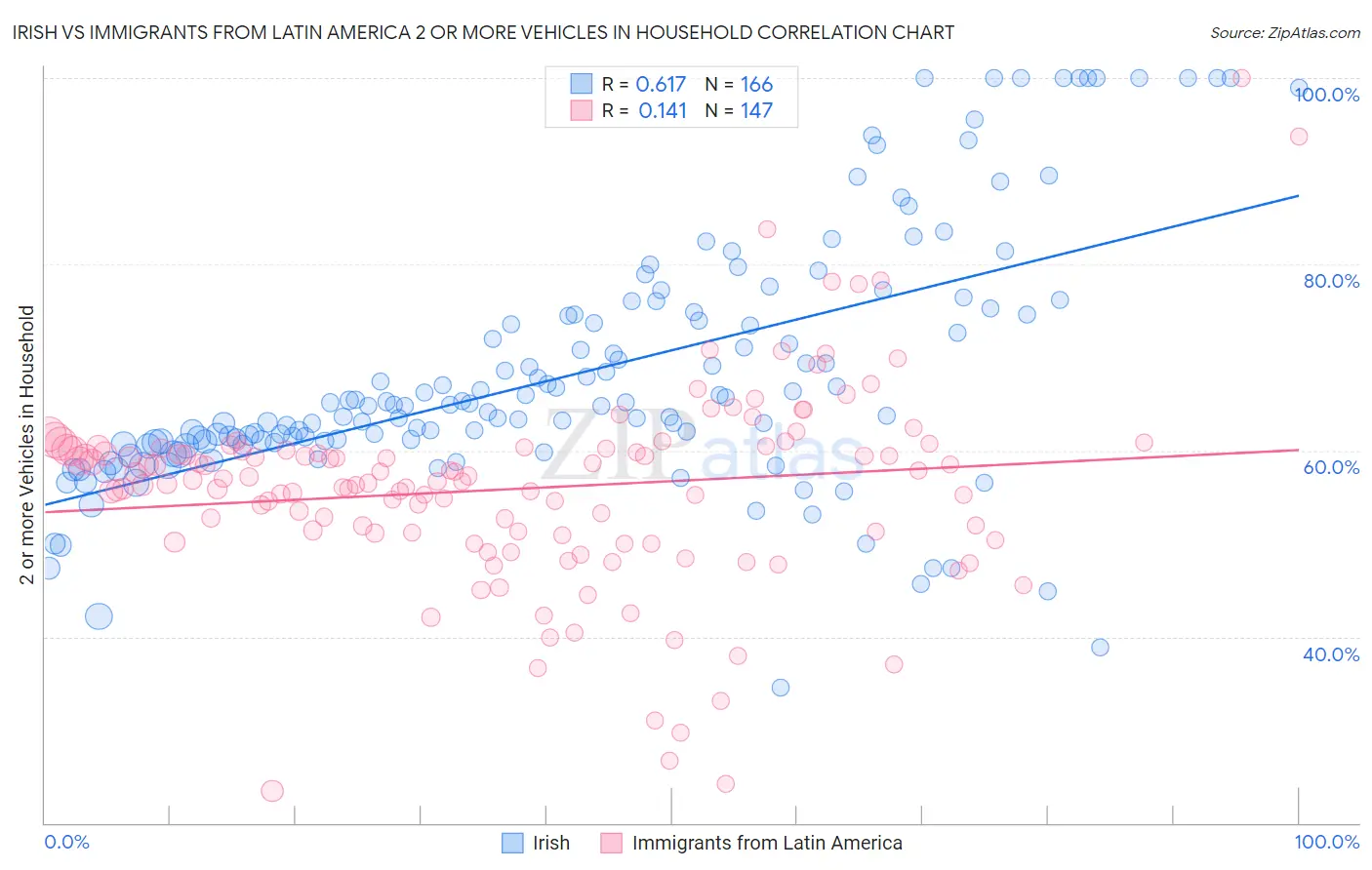 Irish vs Immigrants from Latin America 2 or more Vehicles in Household