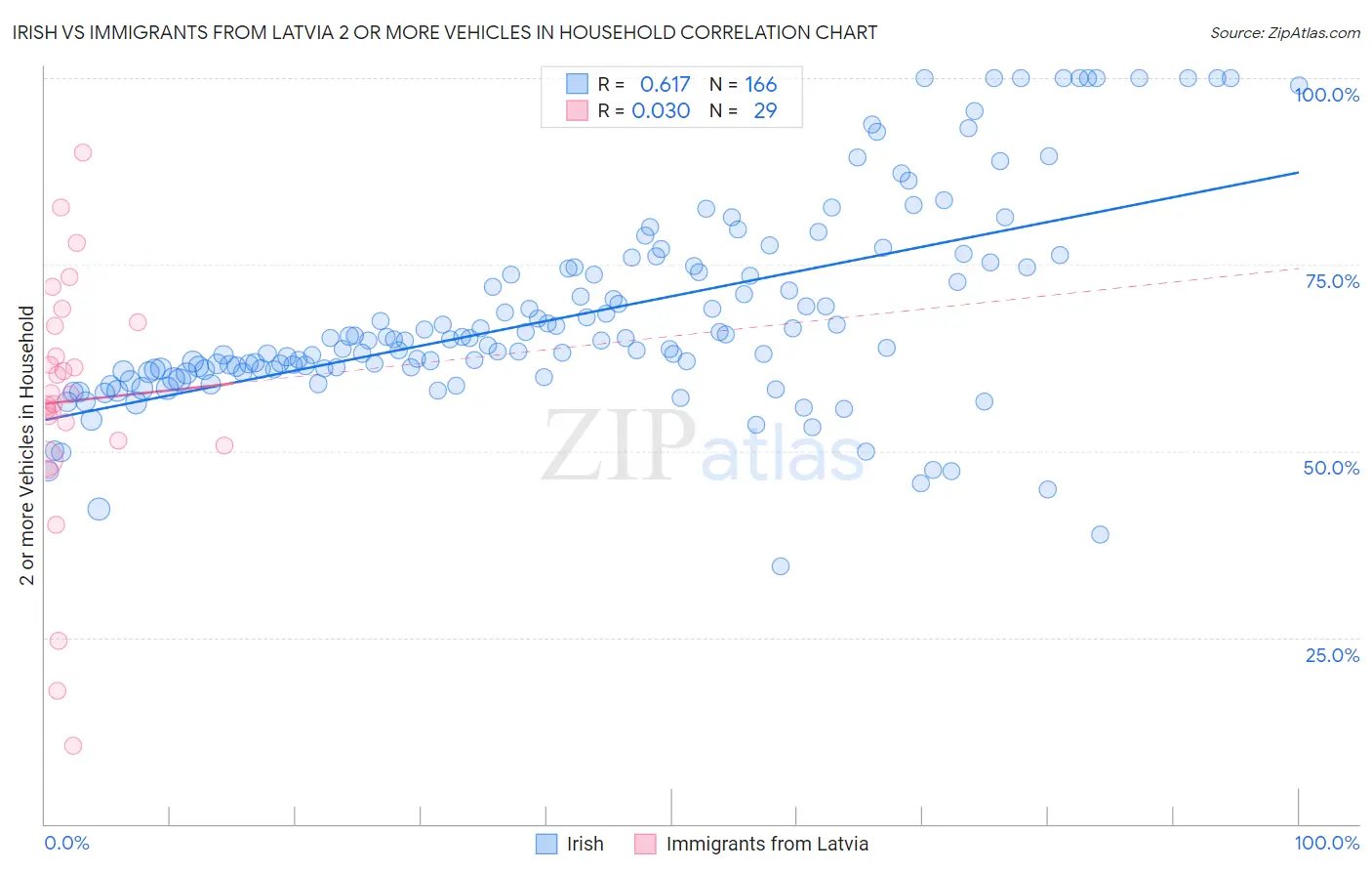 Irish vs Immigrants from Latvia 2 or more Vehicles in Household
