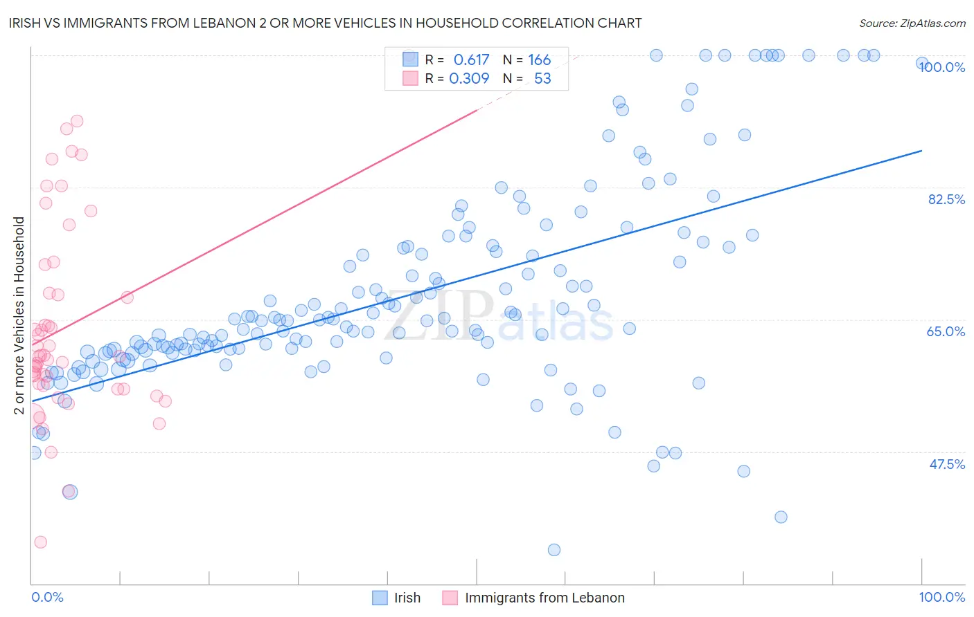 Irish vs Immigrants from Lebanon 2 or more Vehicles in Household