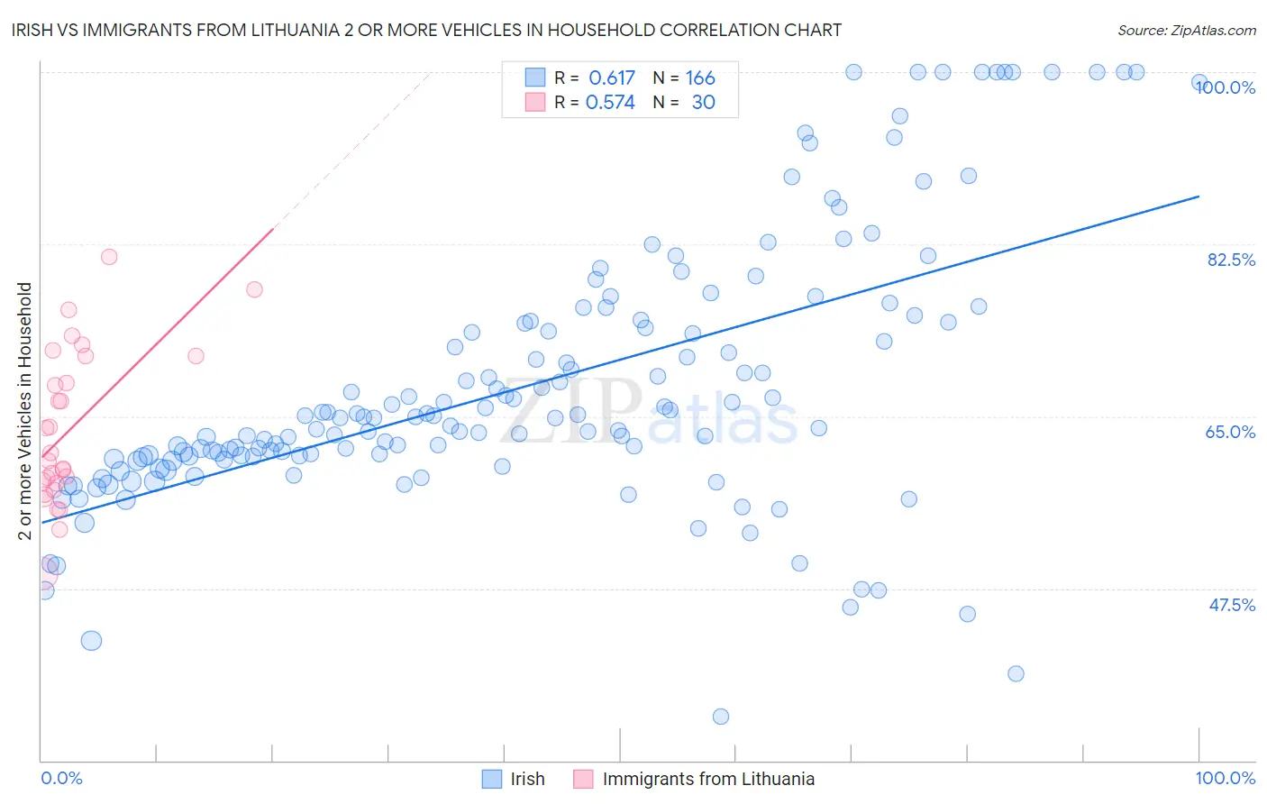 Irish vs Immigrants from Lithuania 2 or more Vehicles in Household