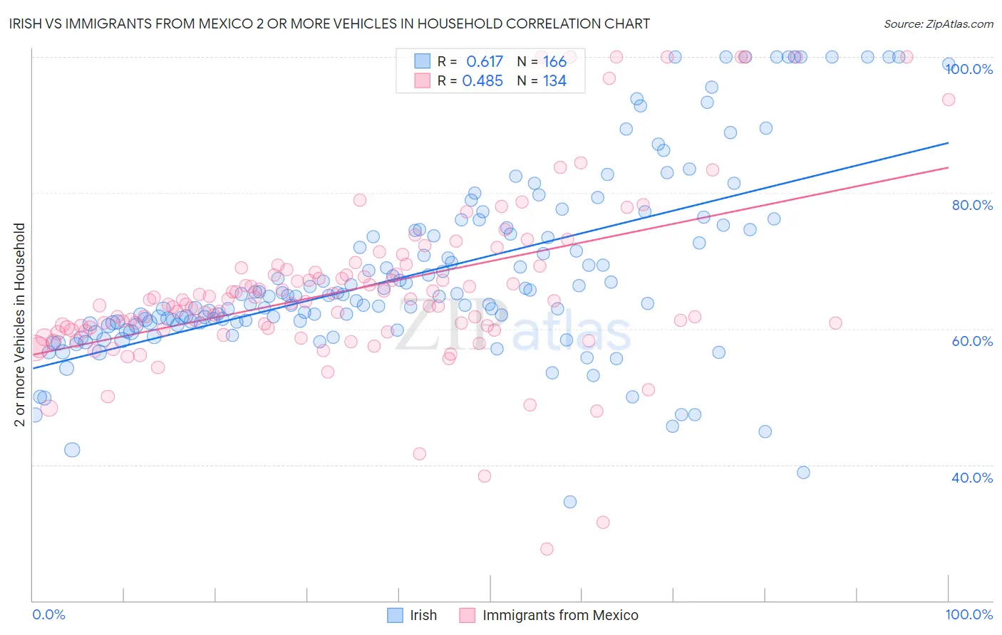 Irish vs Immigrants from Mexico 2 or more Vehicles in Household