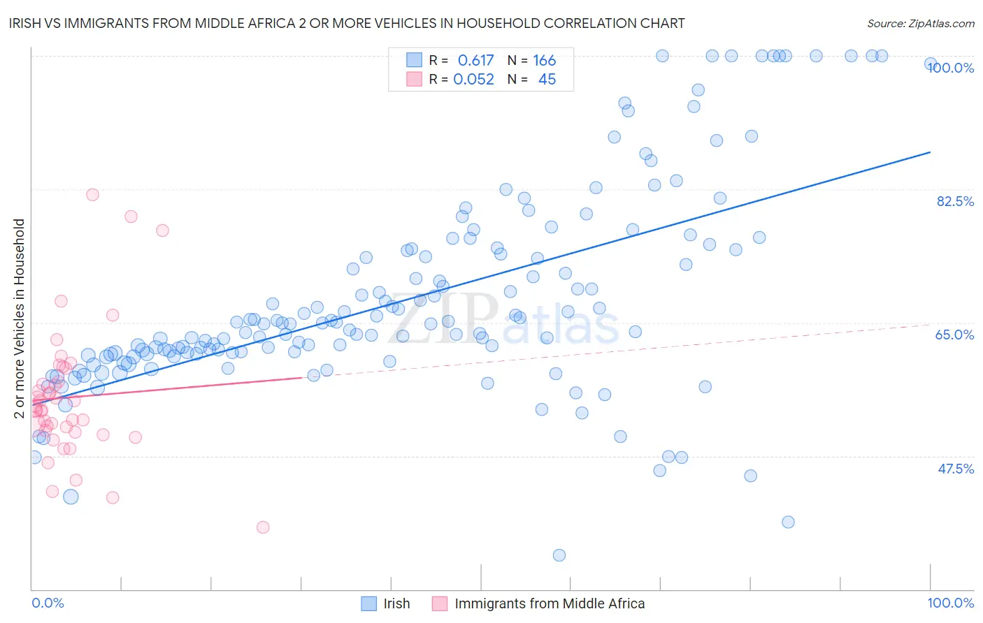 Irish vs Immigrants from Middle Africa 2 or more Vehicles in Household