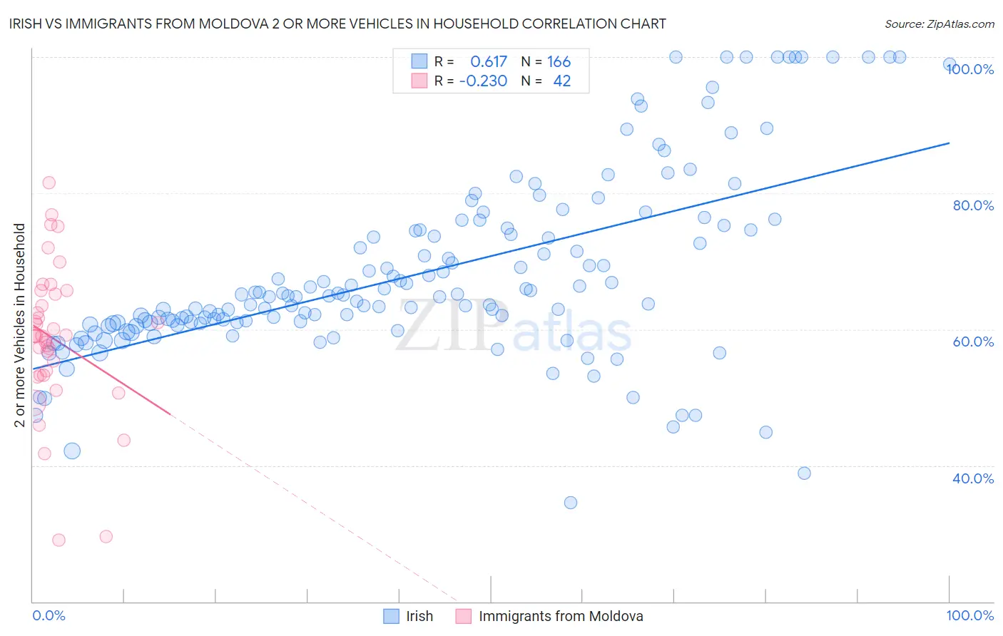 Irish vs Immigrants from Moldova 2 or more Vehicles in Household