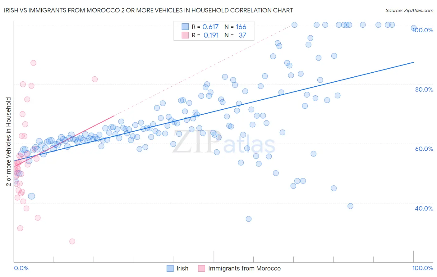 Irish vs Immigrants from Morocco 2 or more Vehicles in Household
