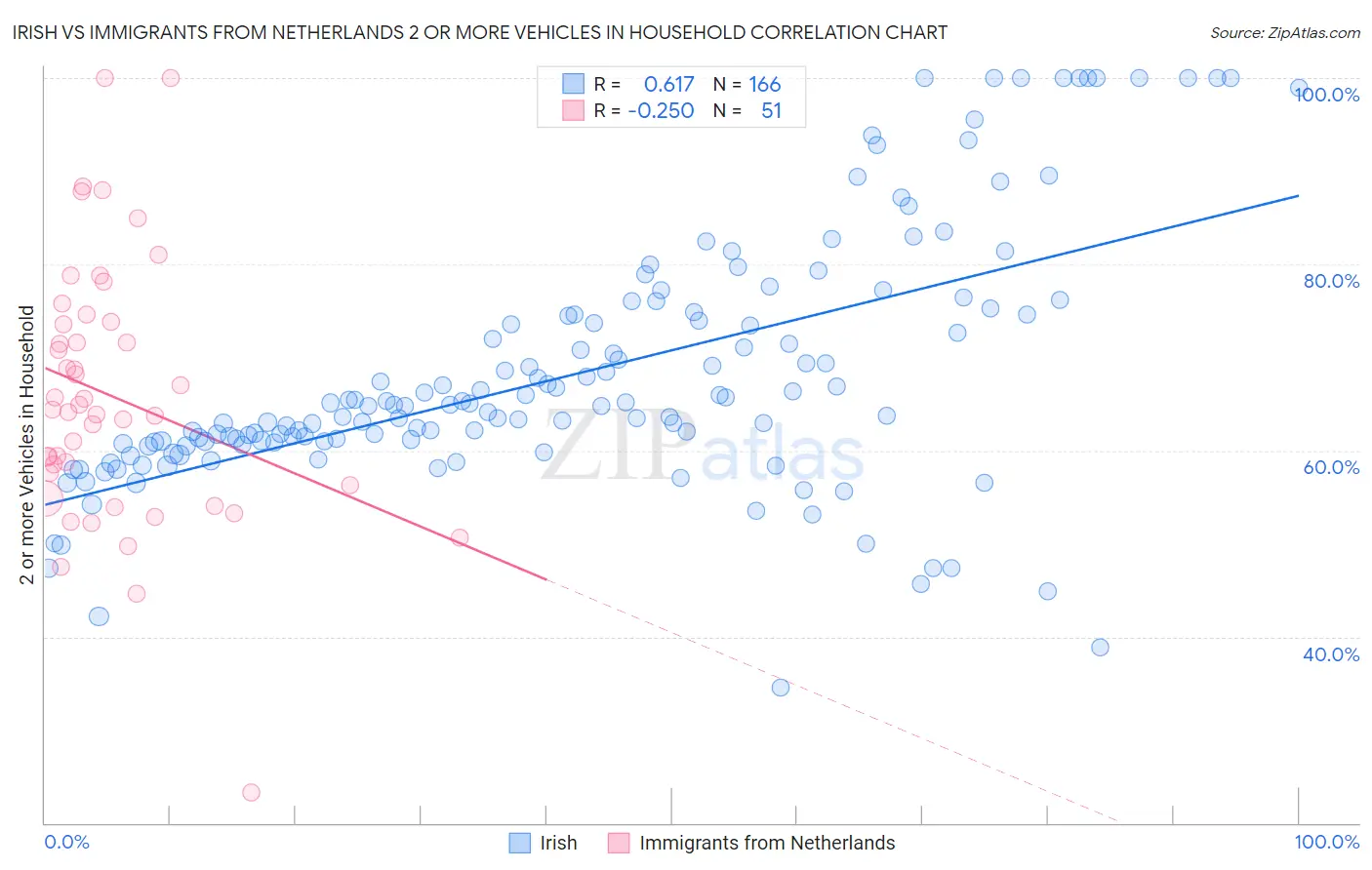 Irish vs Immigrants from Netherlands 2 or more Vehicles in Household