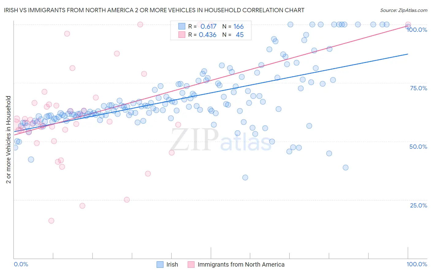 Irish vs Immigrants from North America 2 or more Vehicles in Household