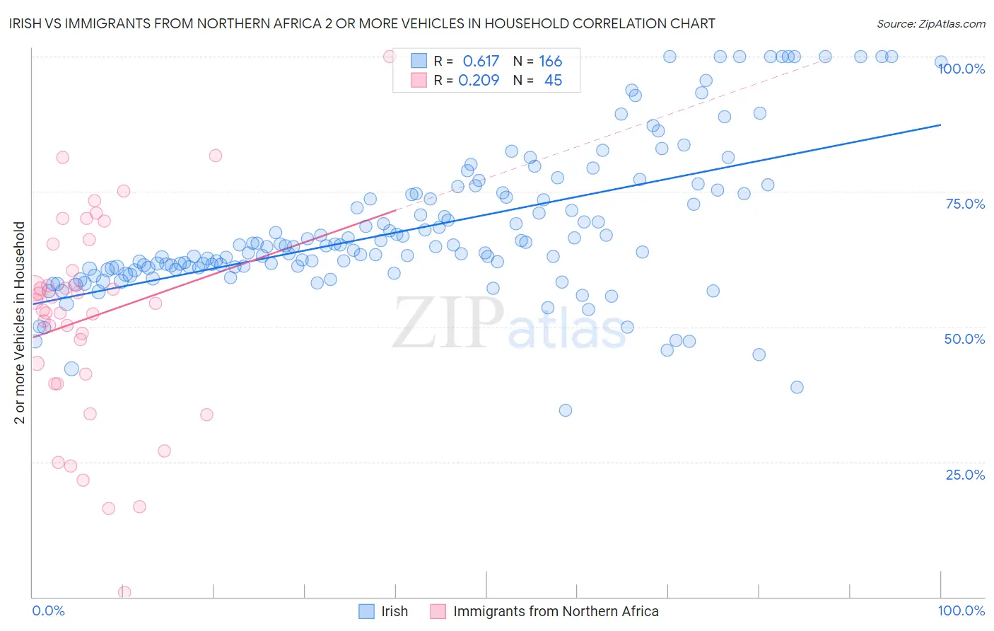 Irish vs Immigrants from Northern Africa 2 or more Vehicles in Household