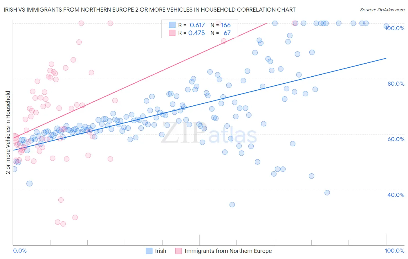 Irish vs Immigrants from Northern Europe 2 or more Vehicles in Household