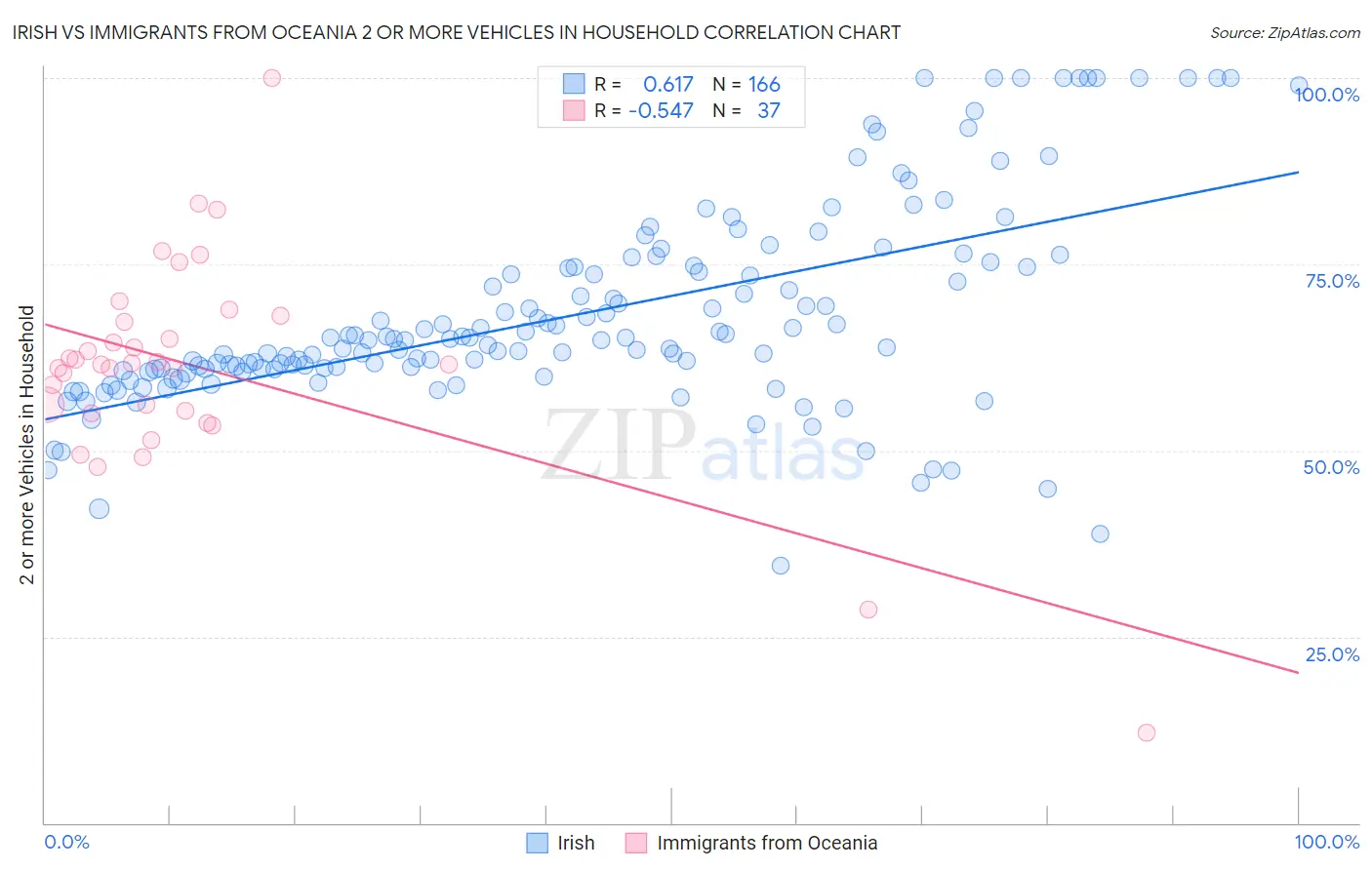 Irish vs Immigrants from Oceania 2 or more Vehicles in Household