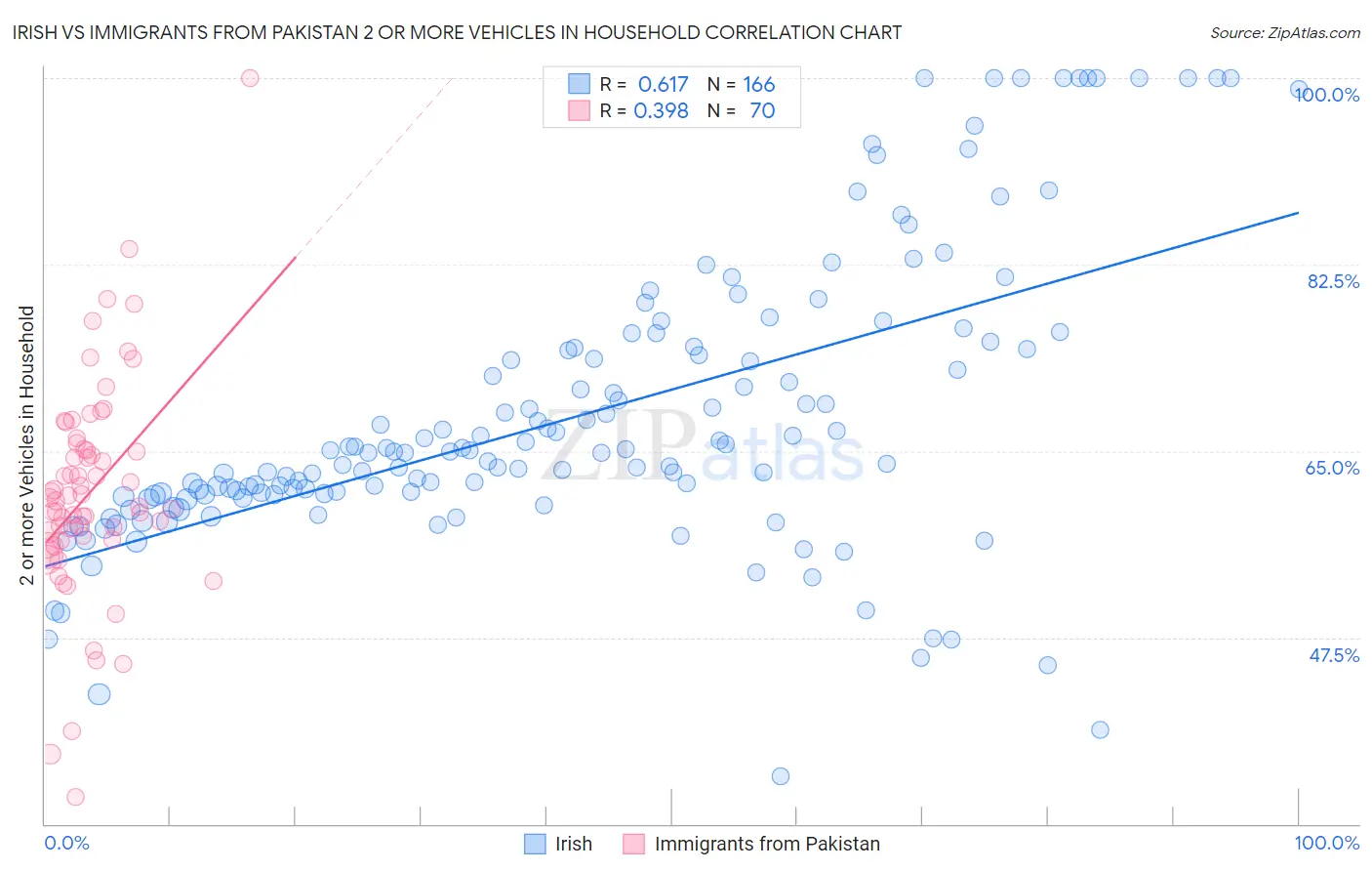 Irish vs Immigrants from Pakistan 2 or more Vehicles in Household