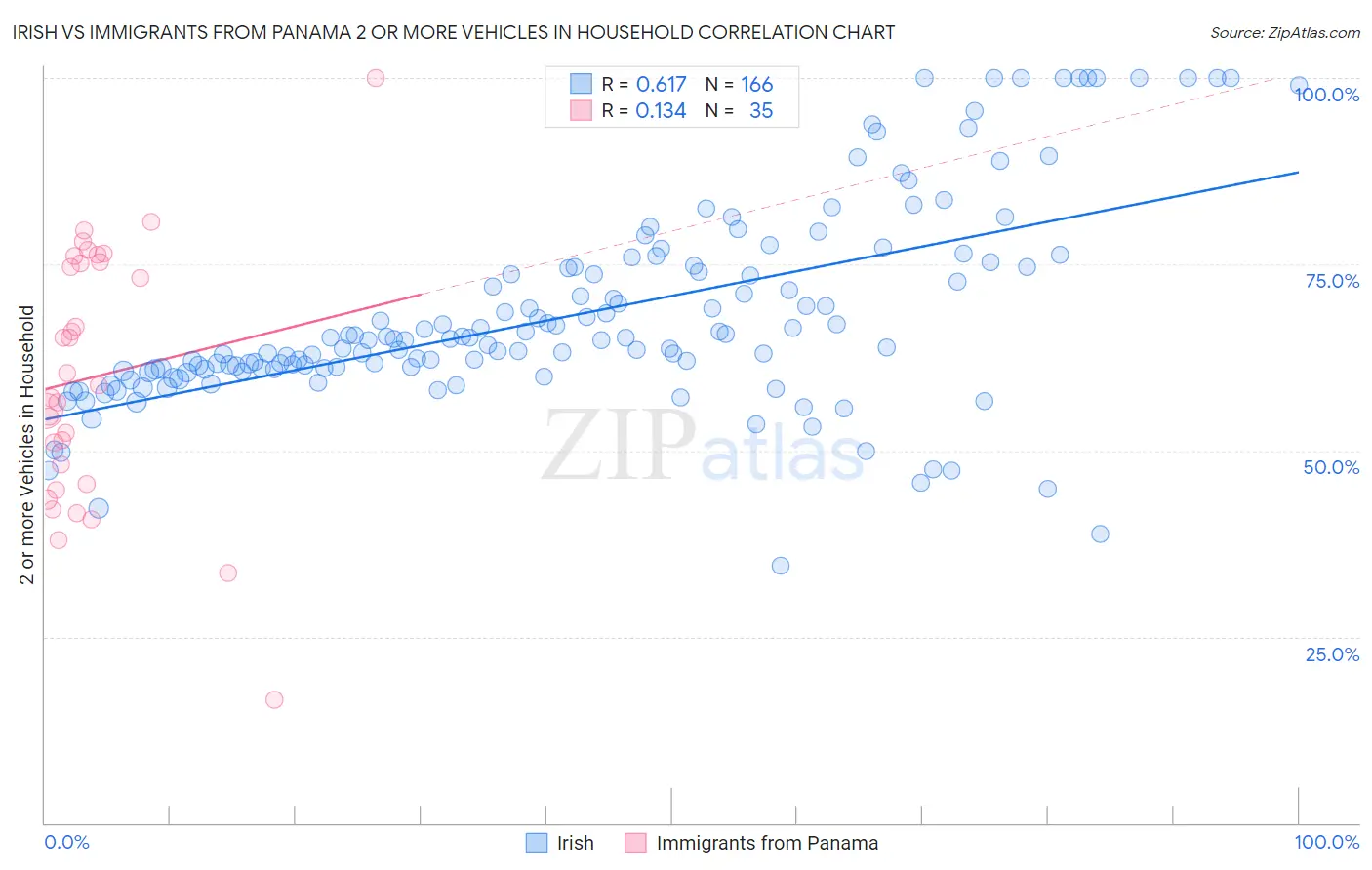 Irish vs Immigrants from Panama 2 or more Vehicles in Household