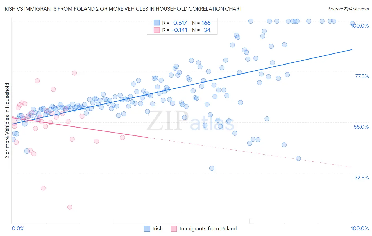 Irish vs Immigrants from Poland 2 or more Vehicles in Household