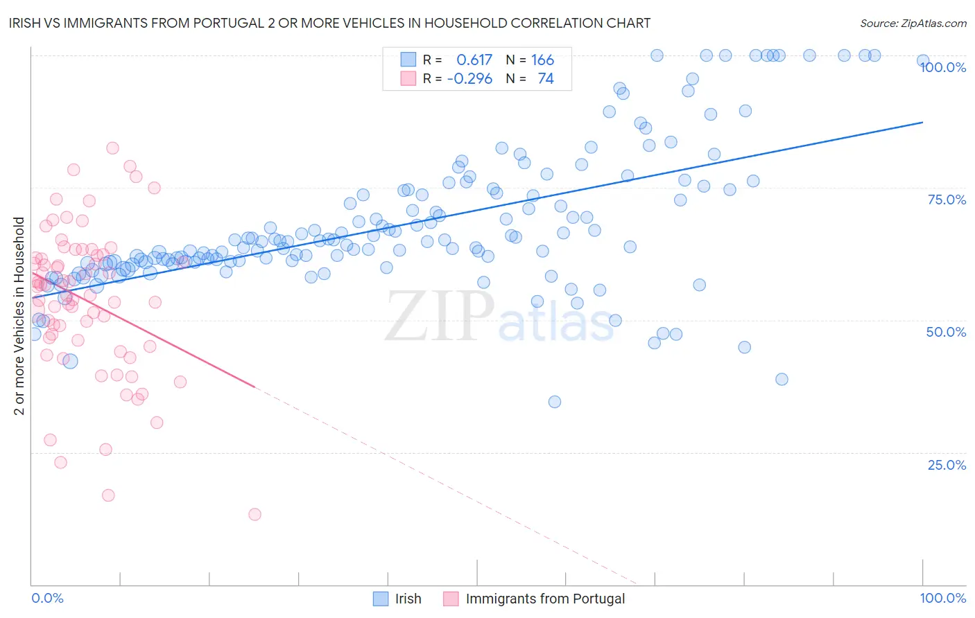 Irish vs Immigrants from Portugal 2 or more Vehicles in Household