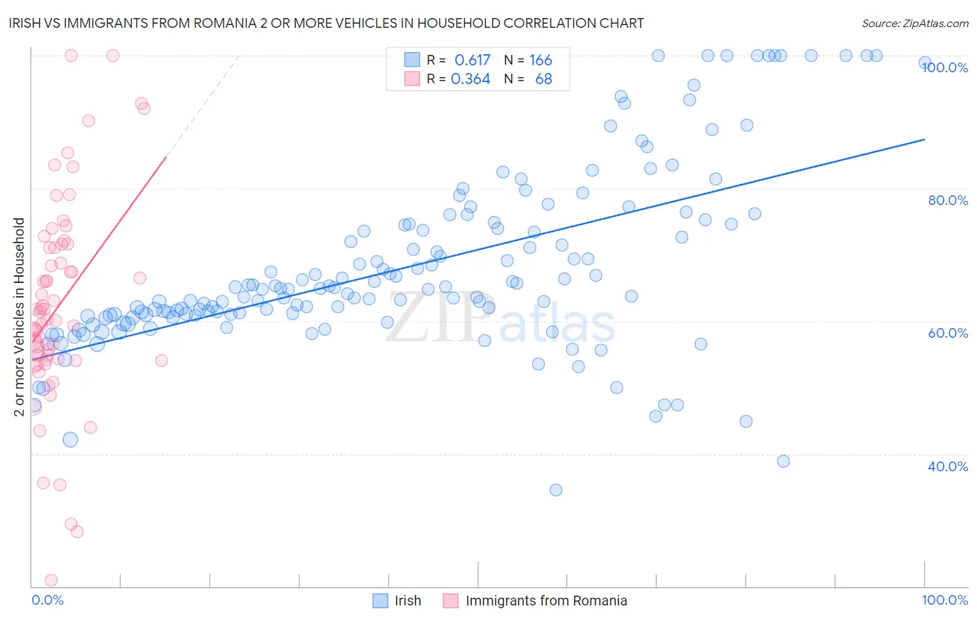 Irish vs Immigrants from Romania 2 or more Vehicles in Household