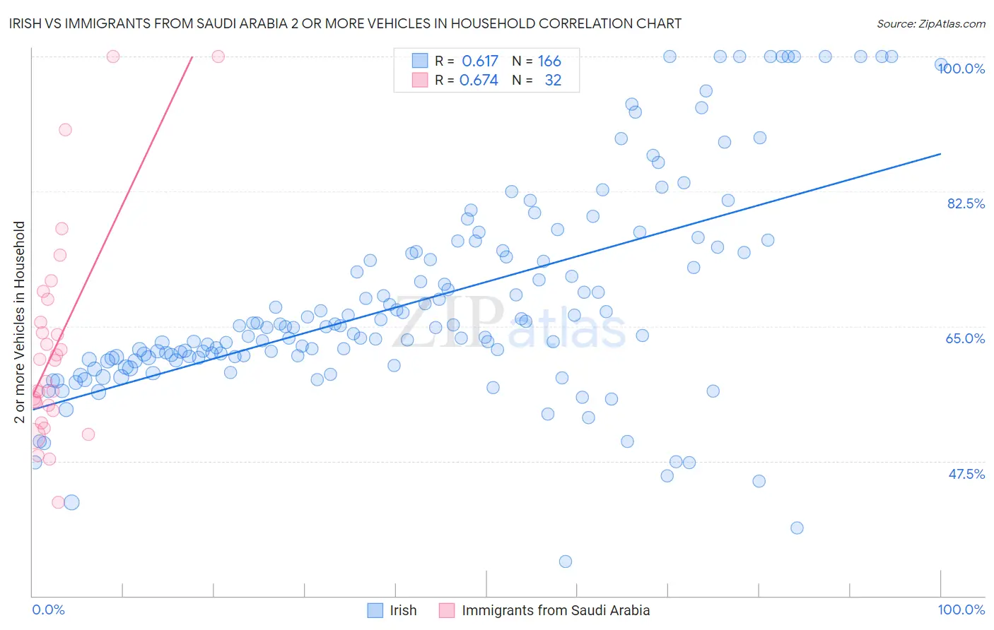 Irish vs Immigrants from Saudi Arabia 2 or more Vehicles in Household
