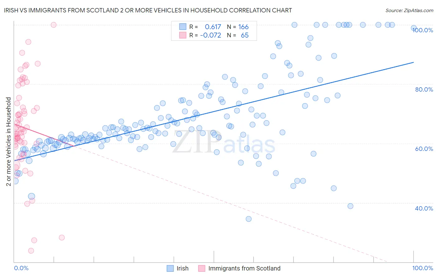 Irish vs Immigrants from Scotland 2 or more Vehicles in Household