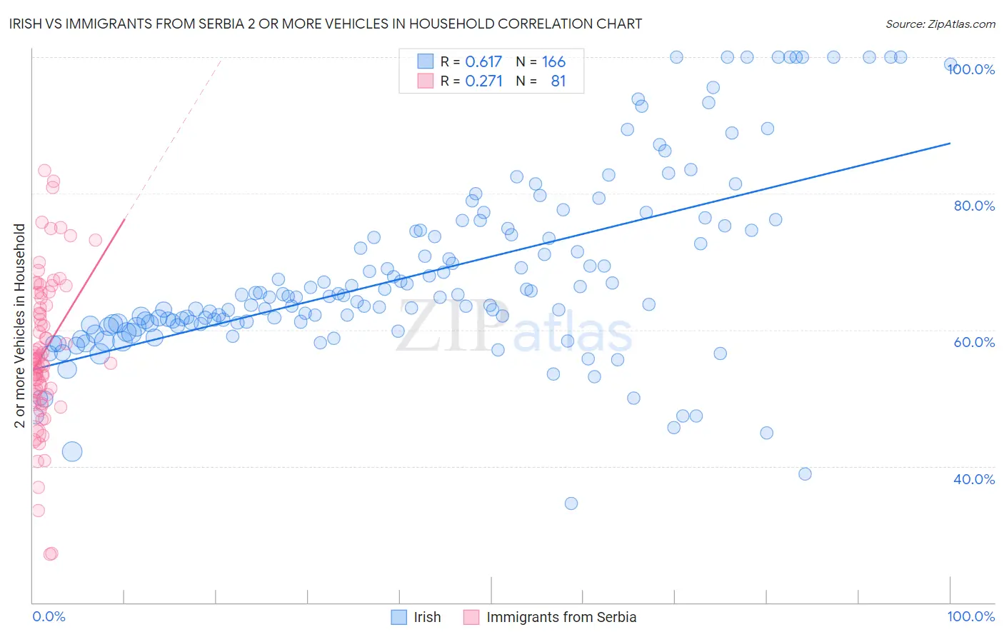 Irish vs Immigrants from Serbia 2 or more Vehicles in Household