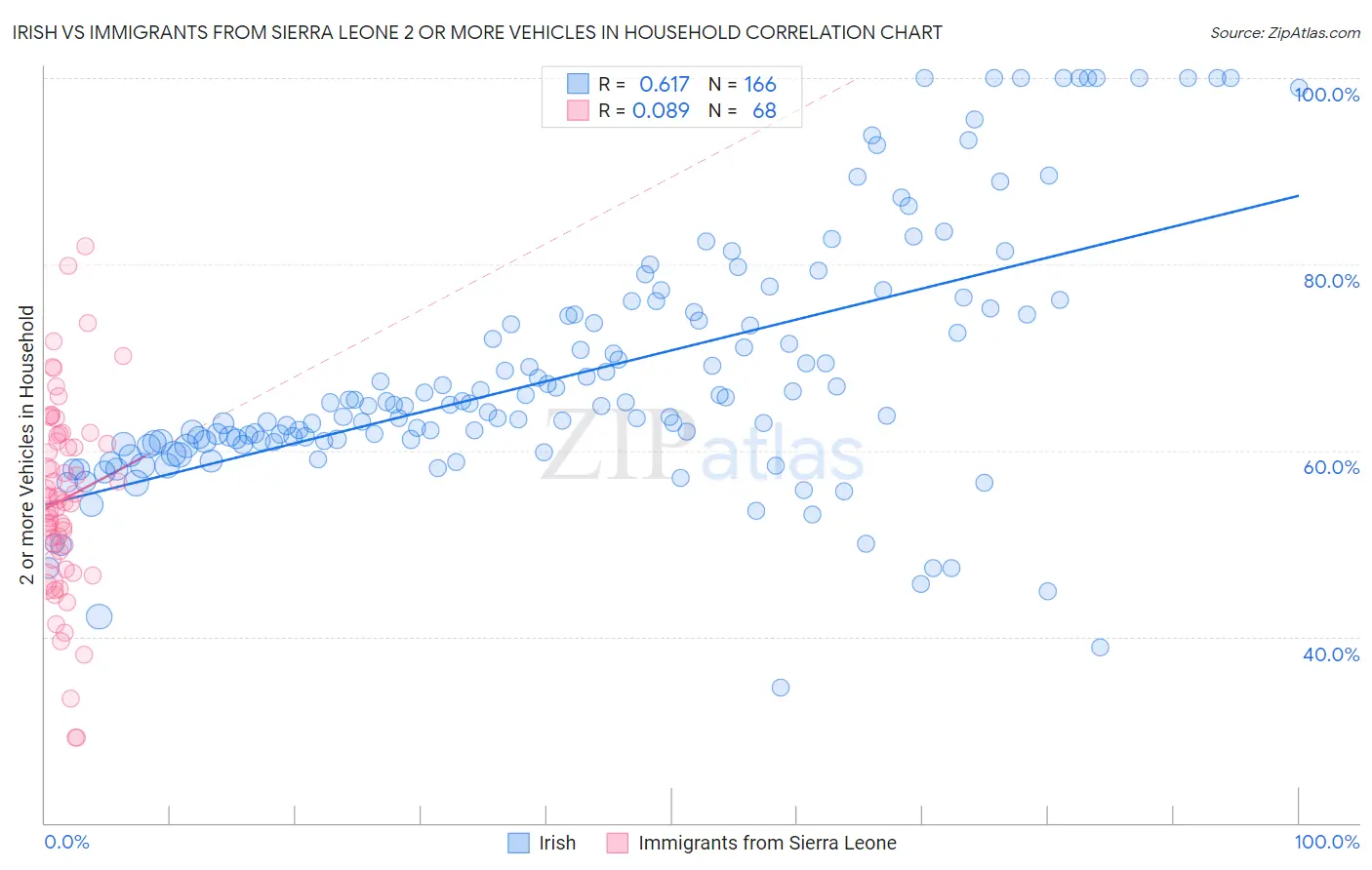 Irish vs Immigrants from Sierra Leone 2 or more Vehicles in Household