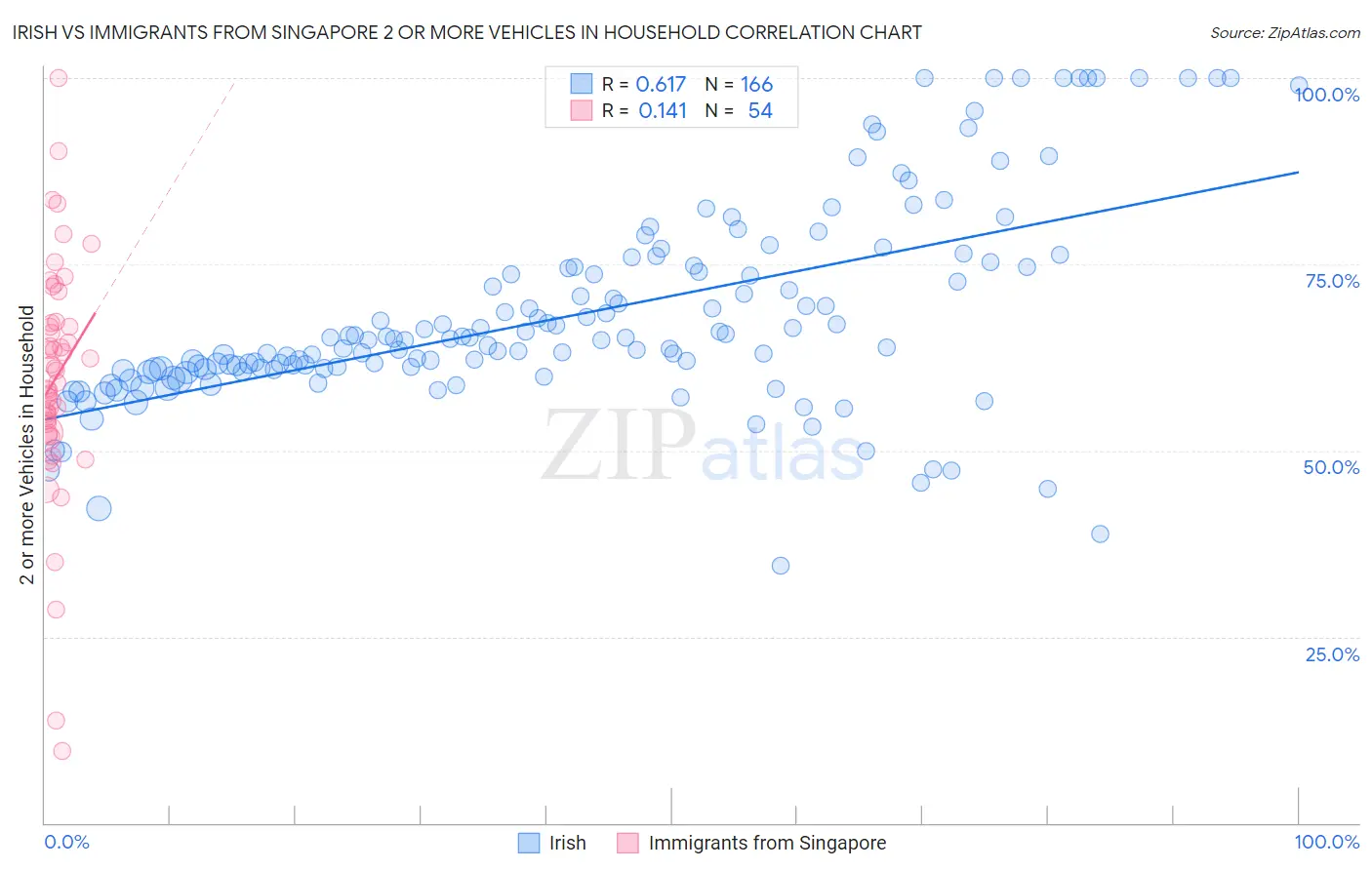 Irish vs Immigrants from Singapore 2 or more Vehicles in Household