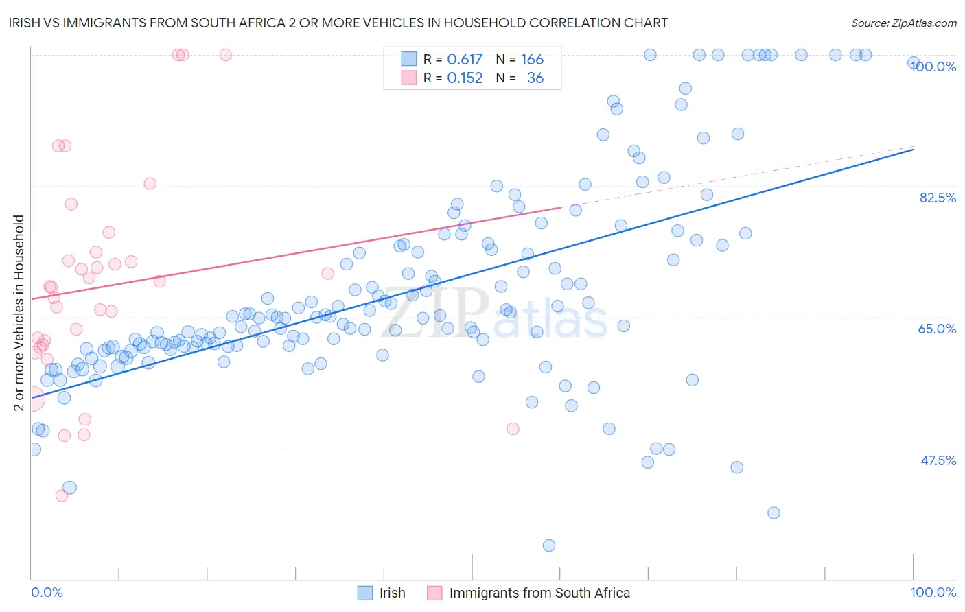 Irish vs Immigrants from South Africa 2 or more Vehicles in Household