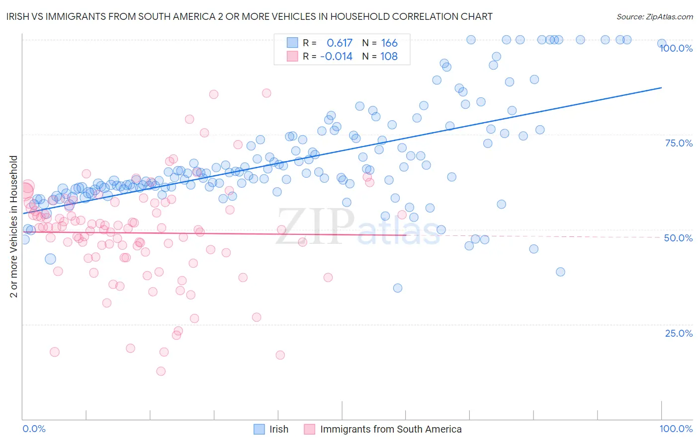 Irish vs Immigrants from South America 2 or more Vehicles in Household