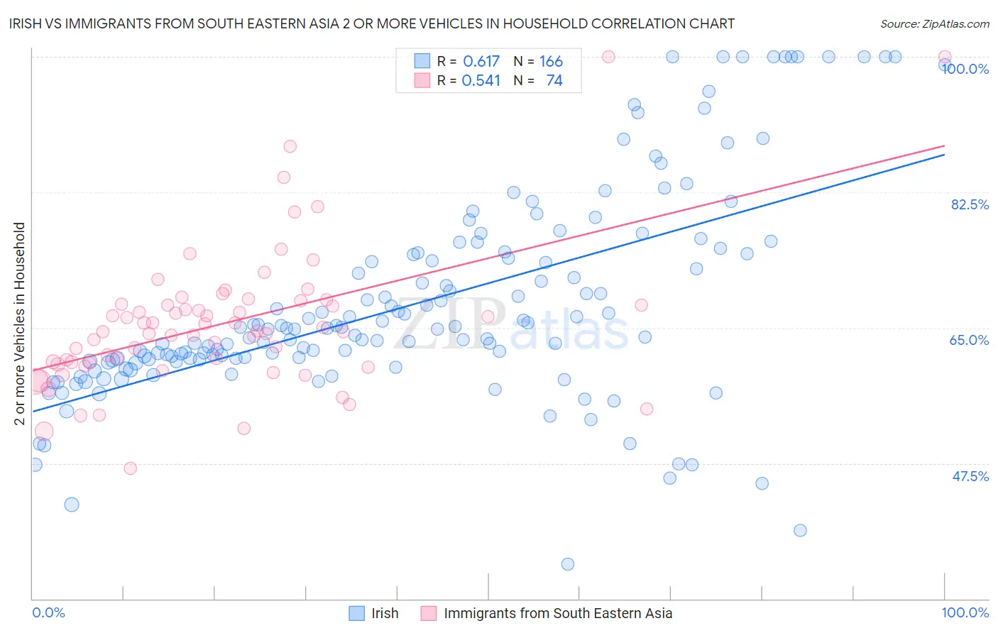 Irish vs Immigrants from South Eastern Asia 2 or more Vehicles in Household