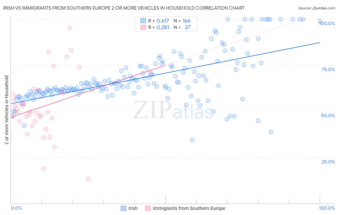 Irish vs Immigrants from Southern Europe 2 or more Vehicles in Household