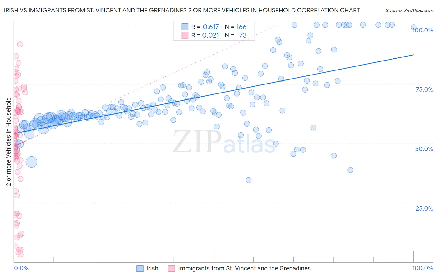 Irish vs Immigrants from St. Vincent and the Grenadines 2 or more Vehicles in Household