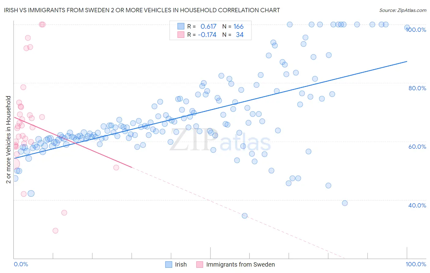 Irish vs Immigrants from Sweden 2 or more Vehicles in Household