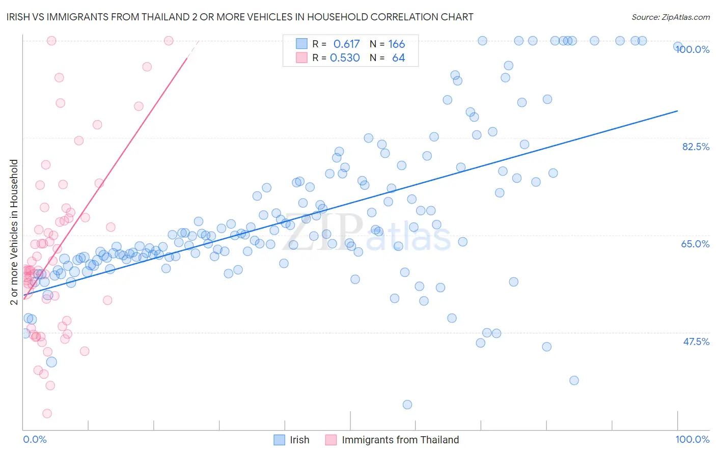 Irish vs Immigrants from Thailand 2 or more Vehicles in Household