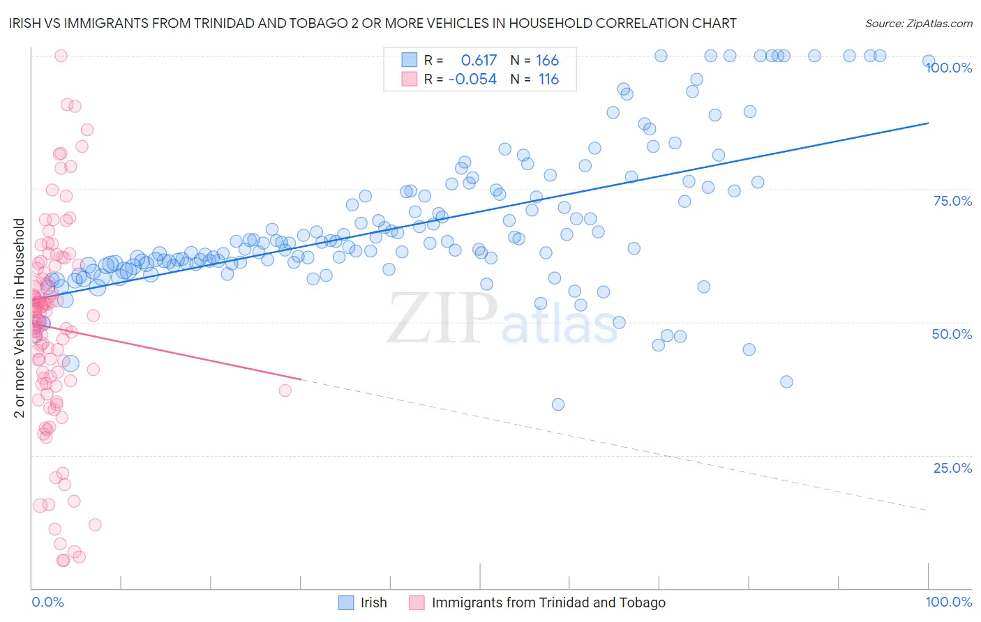 Irish vs Immigrants from Trinidad and Tobago 2 or more Vehicles in Household