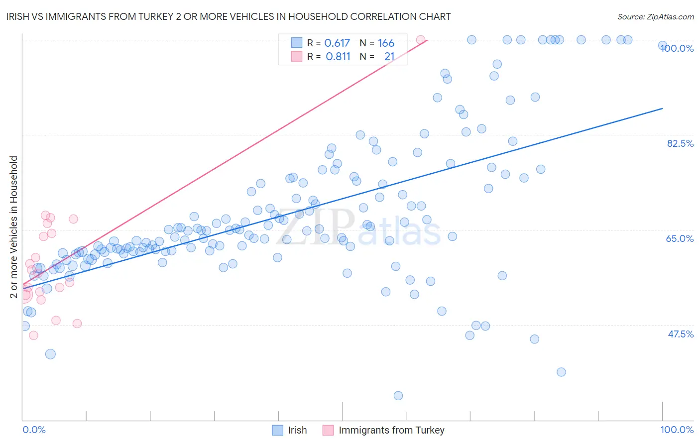 Irish vs Immigrants from Turkey 2 or more Vehicles in Household