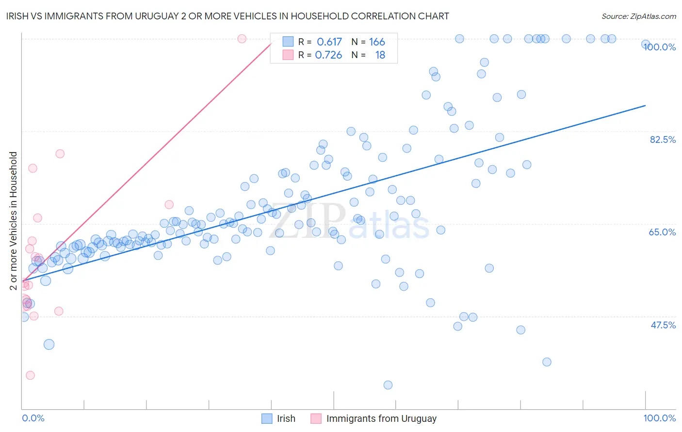 Irish vs Immigrants from Uruguay 2 or more Vehicles in Household