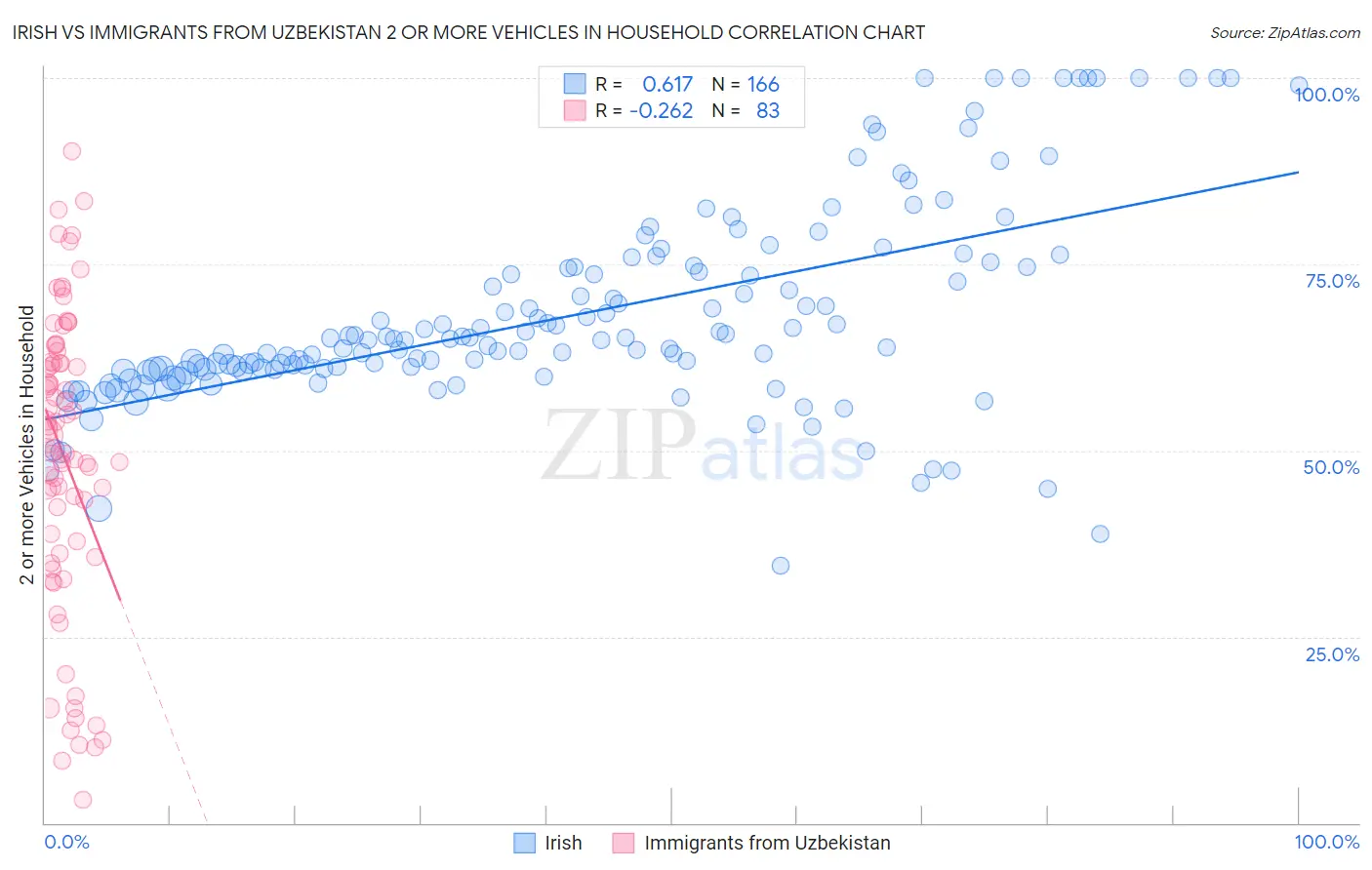Irish vs Immigrants from Uzbekistan 2 or more Vehicles in Household