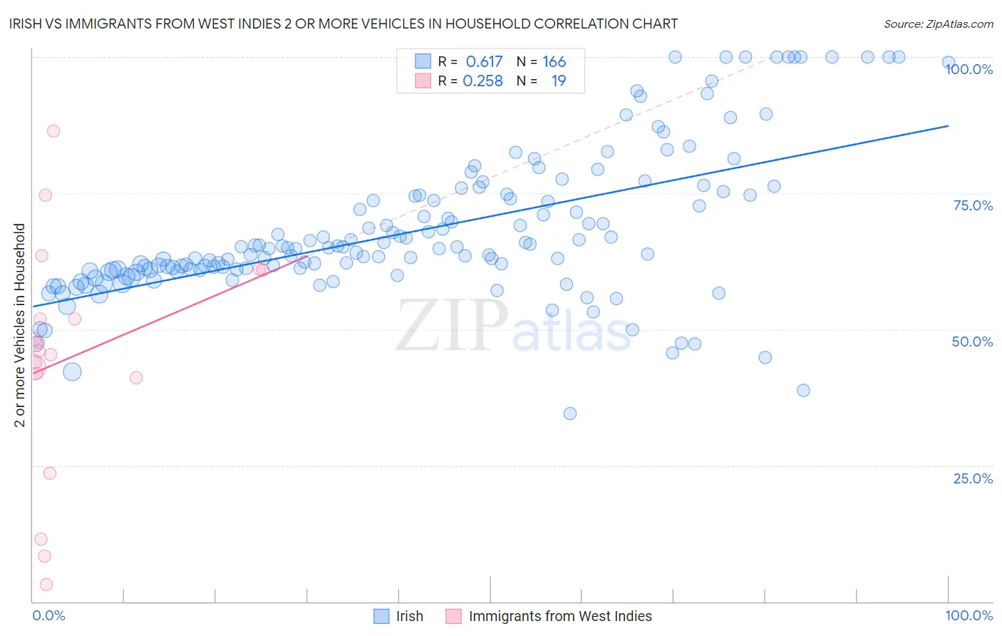 Irish vs Immigrants from West Indies 2 or more Vehicles in Household