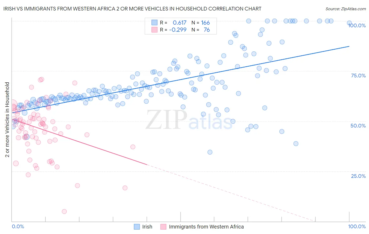 Irish vs Immigrants from Western Africa 2 or more Vehicles in Household