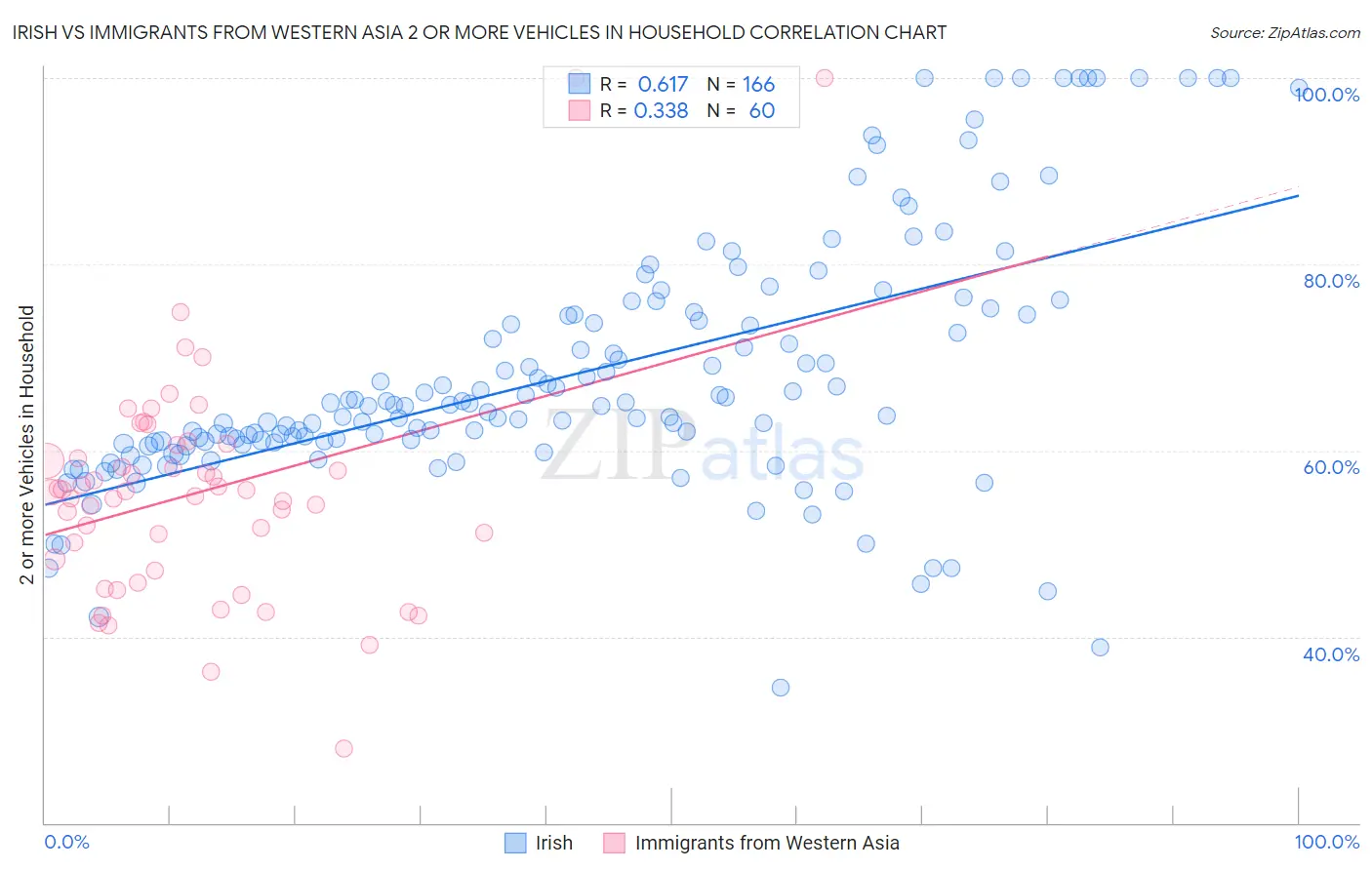 Irish vs Immigrants from Western Asia 2 or more Vehicles in Household