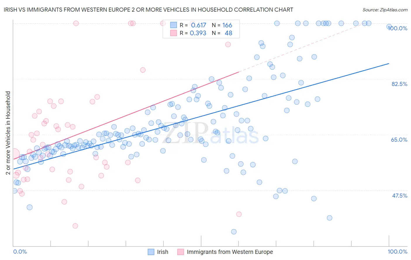Irish vs Immigrants from Western Europe 2 or more Vehicles in Household