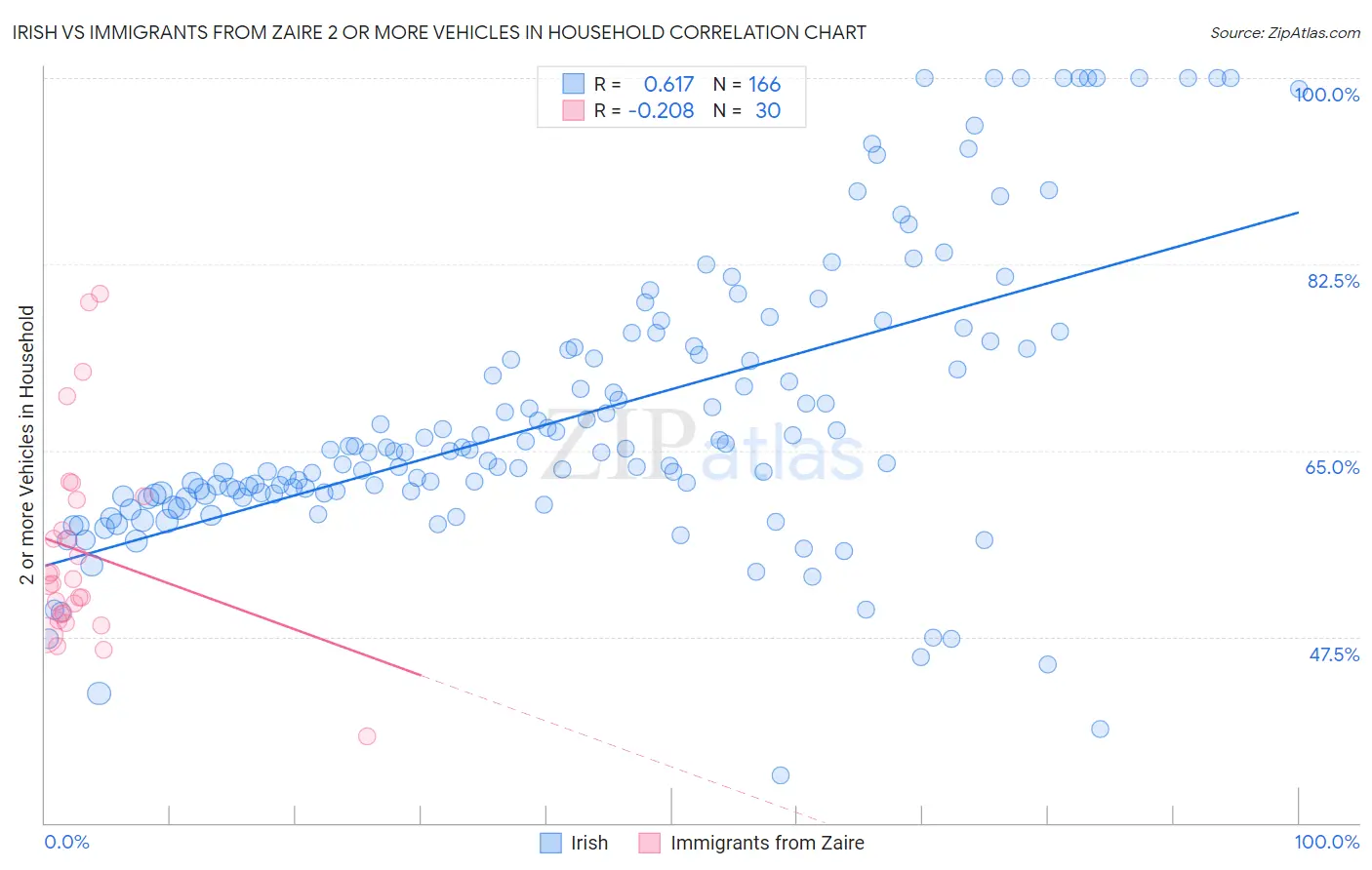 Irish vs Immigrants from Zaire 2 or more Vehicles in Household