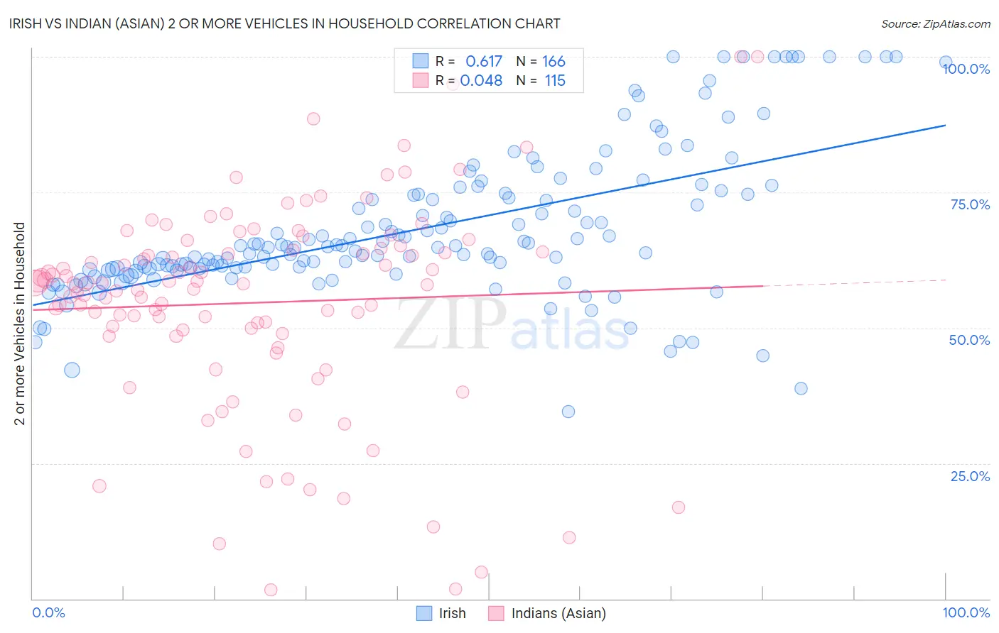 Irish vs Indian (Asian) 2 or more Vehicles in Household