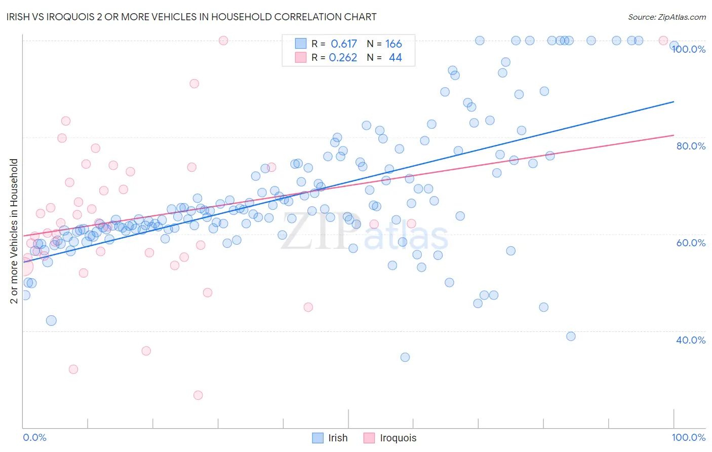 Irish vs Iroquois 2 or more Vehicles in Household